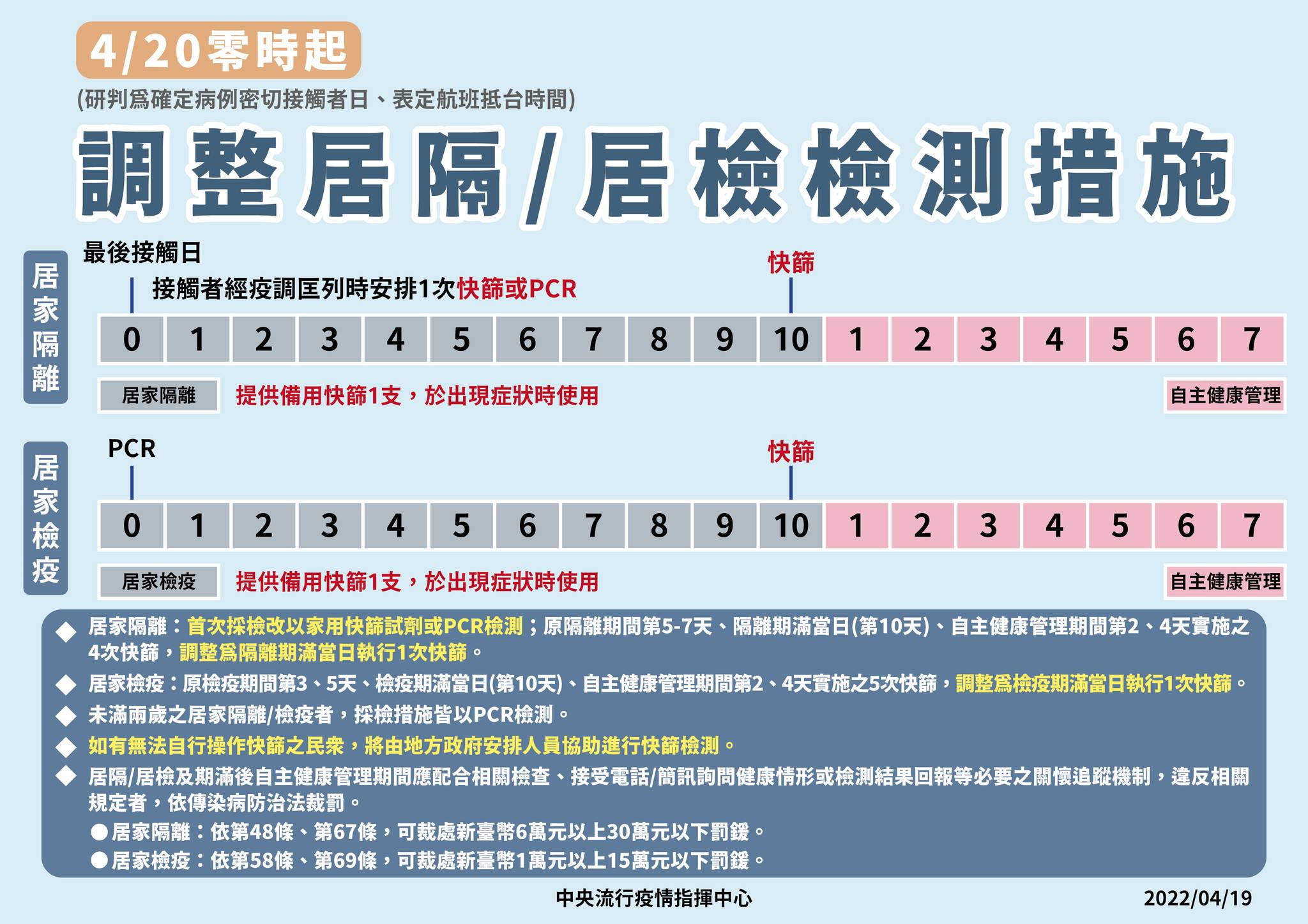 指揮中心改變居家隔離的相關措施。(指揮中心提供)