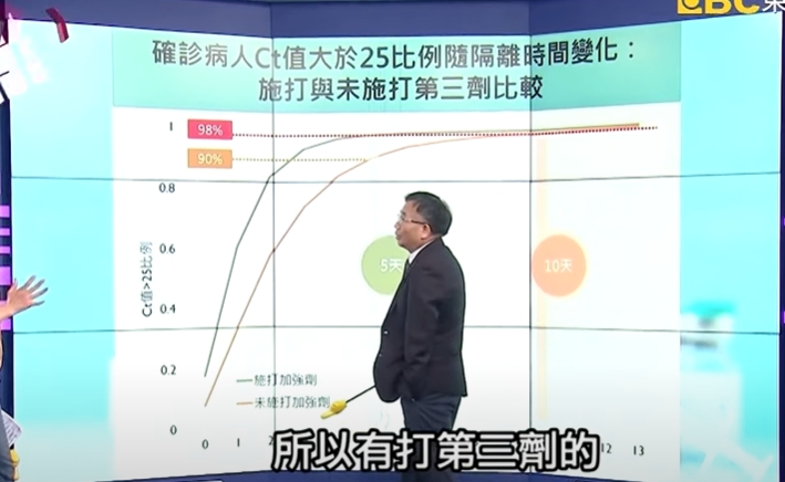陳秀熙提出數據,說明為何打完三劑疫苗後可以縮短隔離天數。(翻攝自這!不是新聞YouTube)