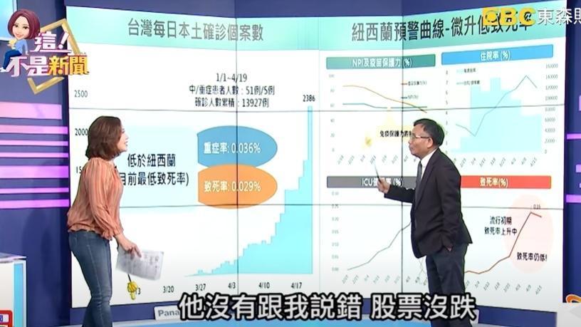 陳秀熙指出,台灣的死亡率低於紐西蘭。(翻攝自這!不是新聞YouTube)