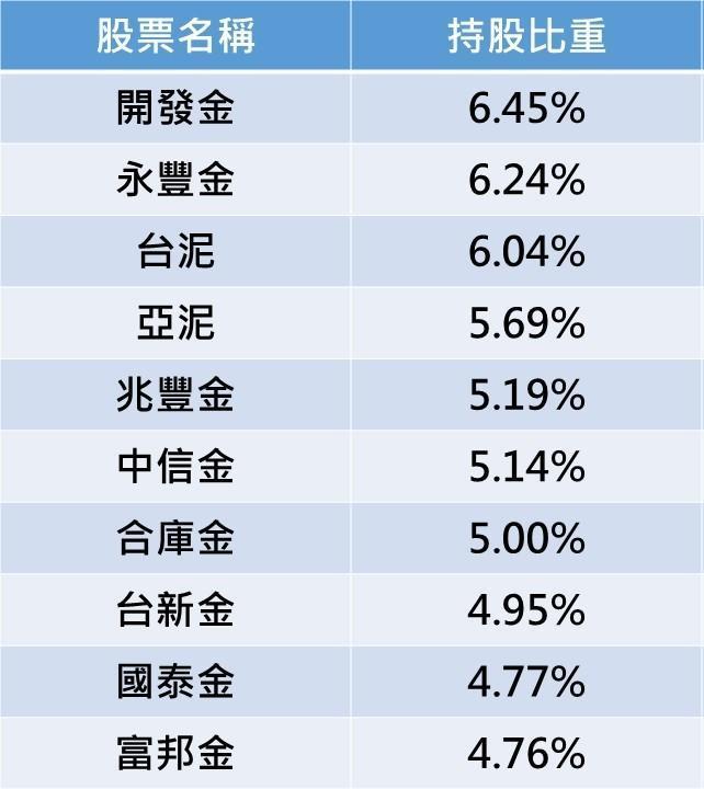 資料來源:臺灣指數公司、2022/3