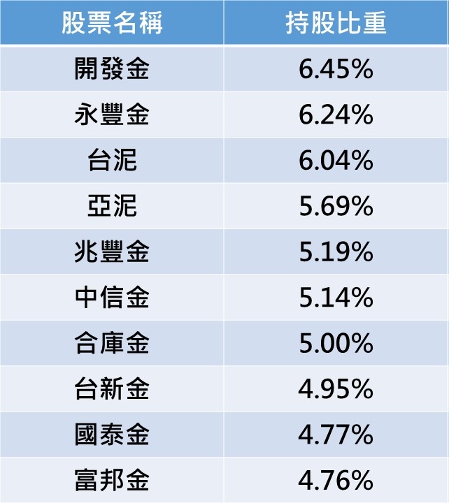 資料來源:臺灣指數公司、2022/3