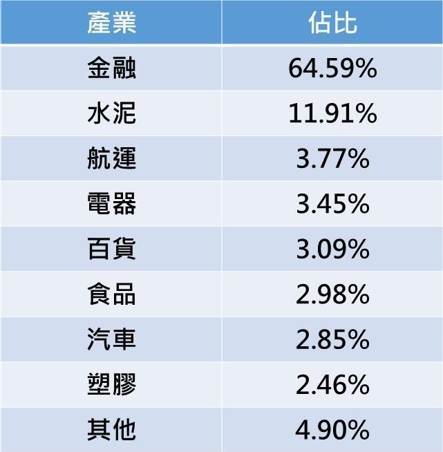 資料來源:臺灣指數公司、2022/3