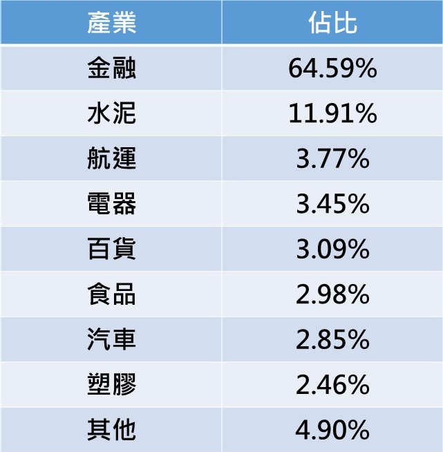資料來源:臺灣指數公司、2022/3