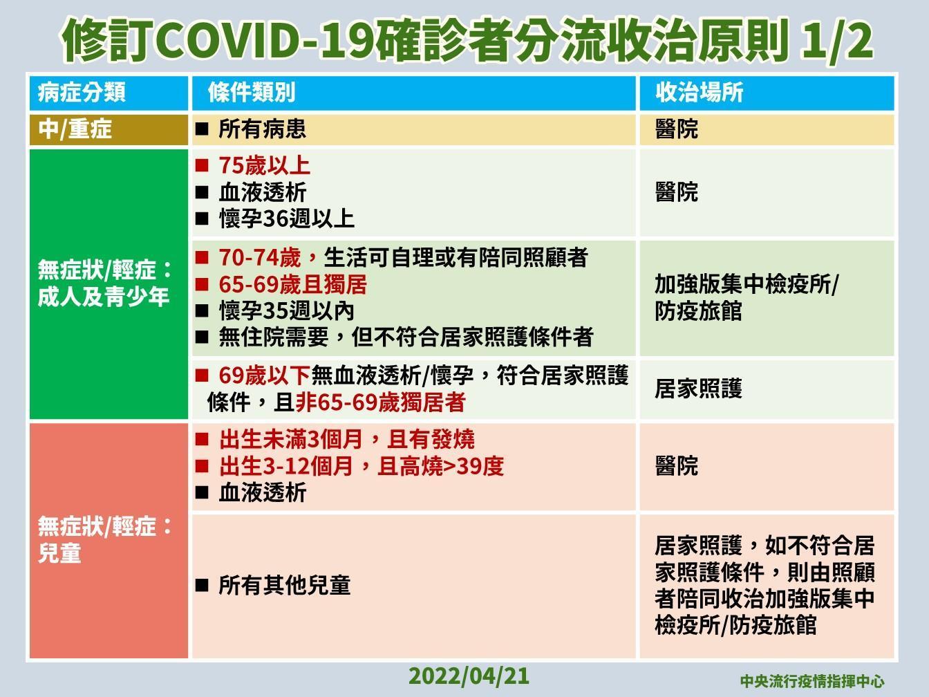 指揮中心說明確診者分流收治原則。（指揮中心提供）