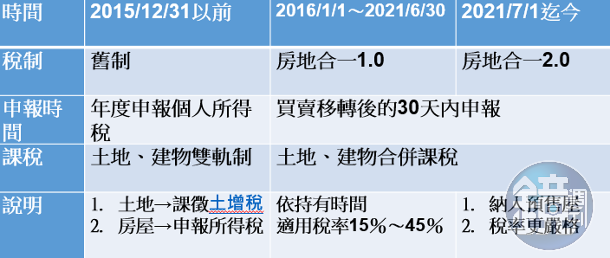 資料來源：地政士公會全聯會、永慶房產集團契約部、記者整理