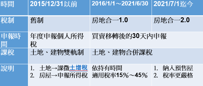 資料來源：地政士公會全聯會、永慶房產集團契約部、記者整理