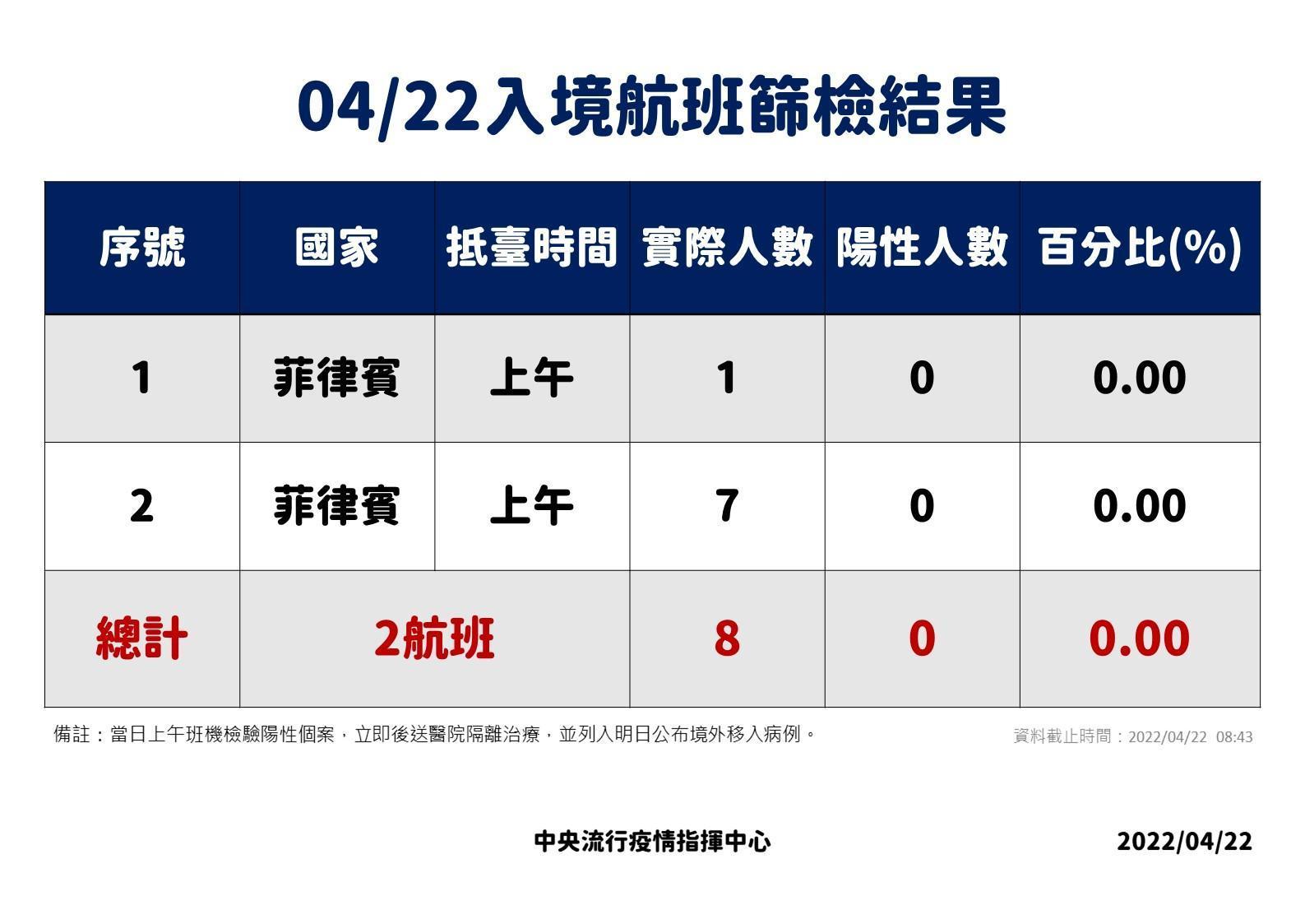 指揮中心說明入境航班篩檢結果。（指揮中心提供）
