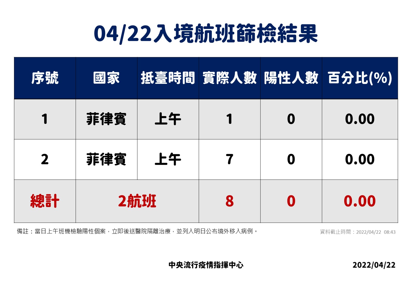 指揮中心說明入境航班篩檢結果。（指揮中心提供）