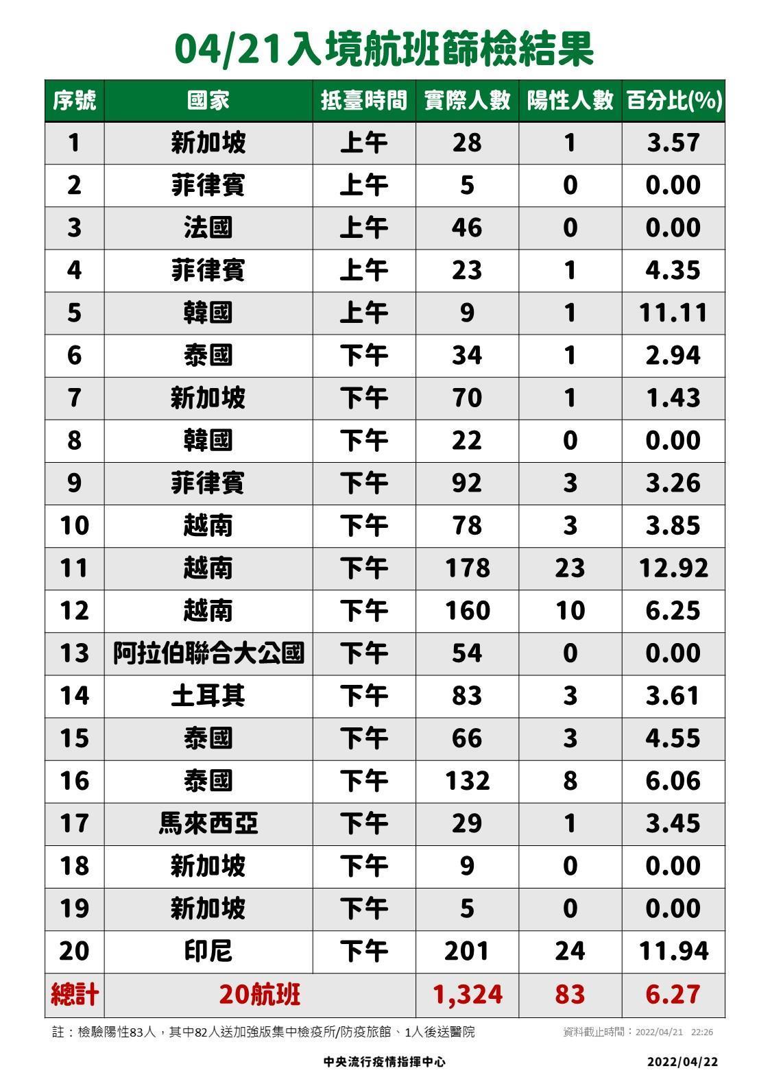 指揮中心說明入境航班篩檢結果。（指揮中心提供）