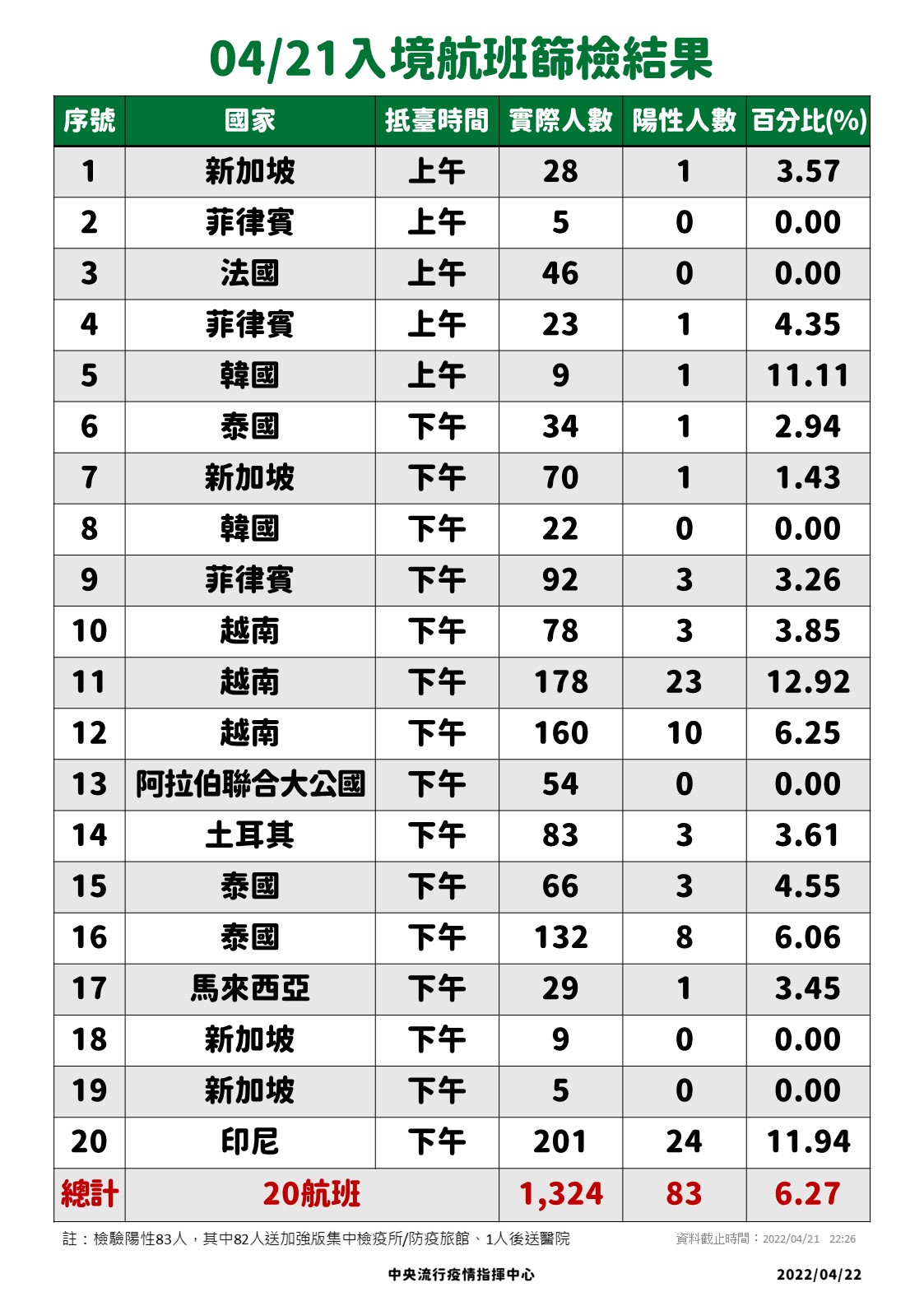 指揮中心說明入境航班篩檢結果。（指揮中心提供）