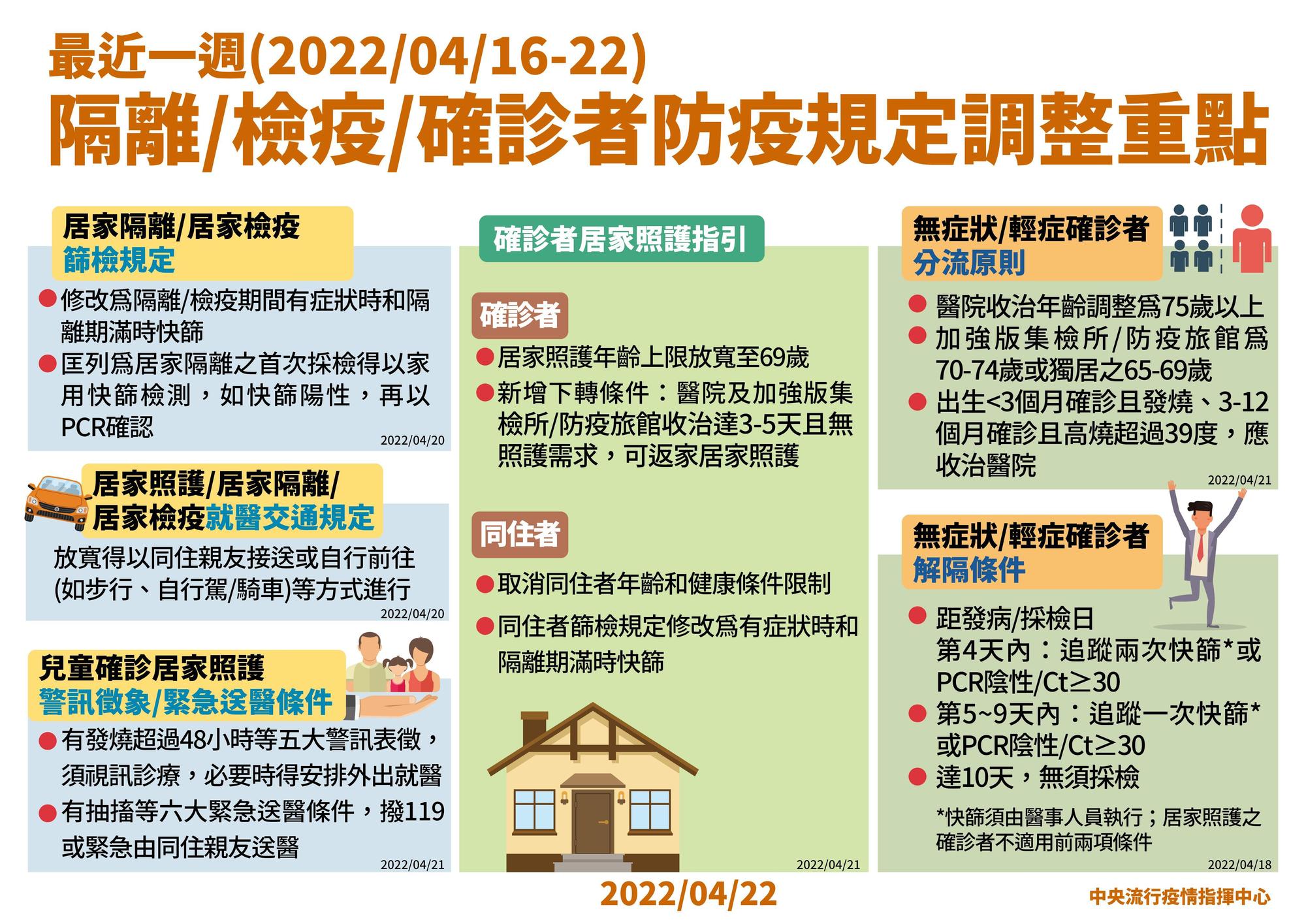 因應本土疫情升溫，指揮中心整理本週調整的防疫規定。（指揮中心提供）