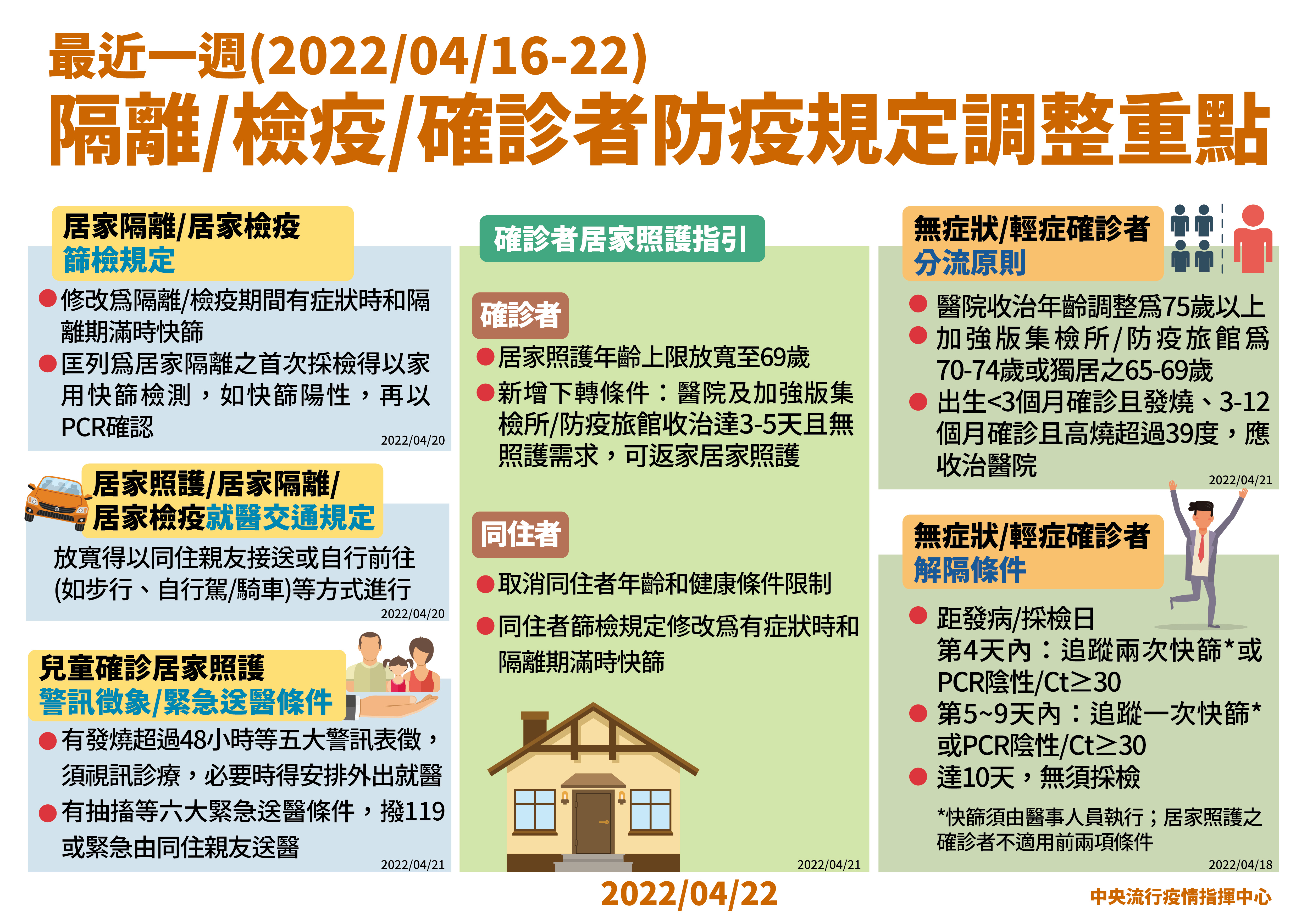 因應本土疫情升溫，指揮中心整理本週調整的防疫規定。（指揮中心提供）