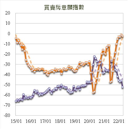 橘線:賣房意願,藍線:買房意願 資料來源:國泰金控經濟研究處