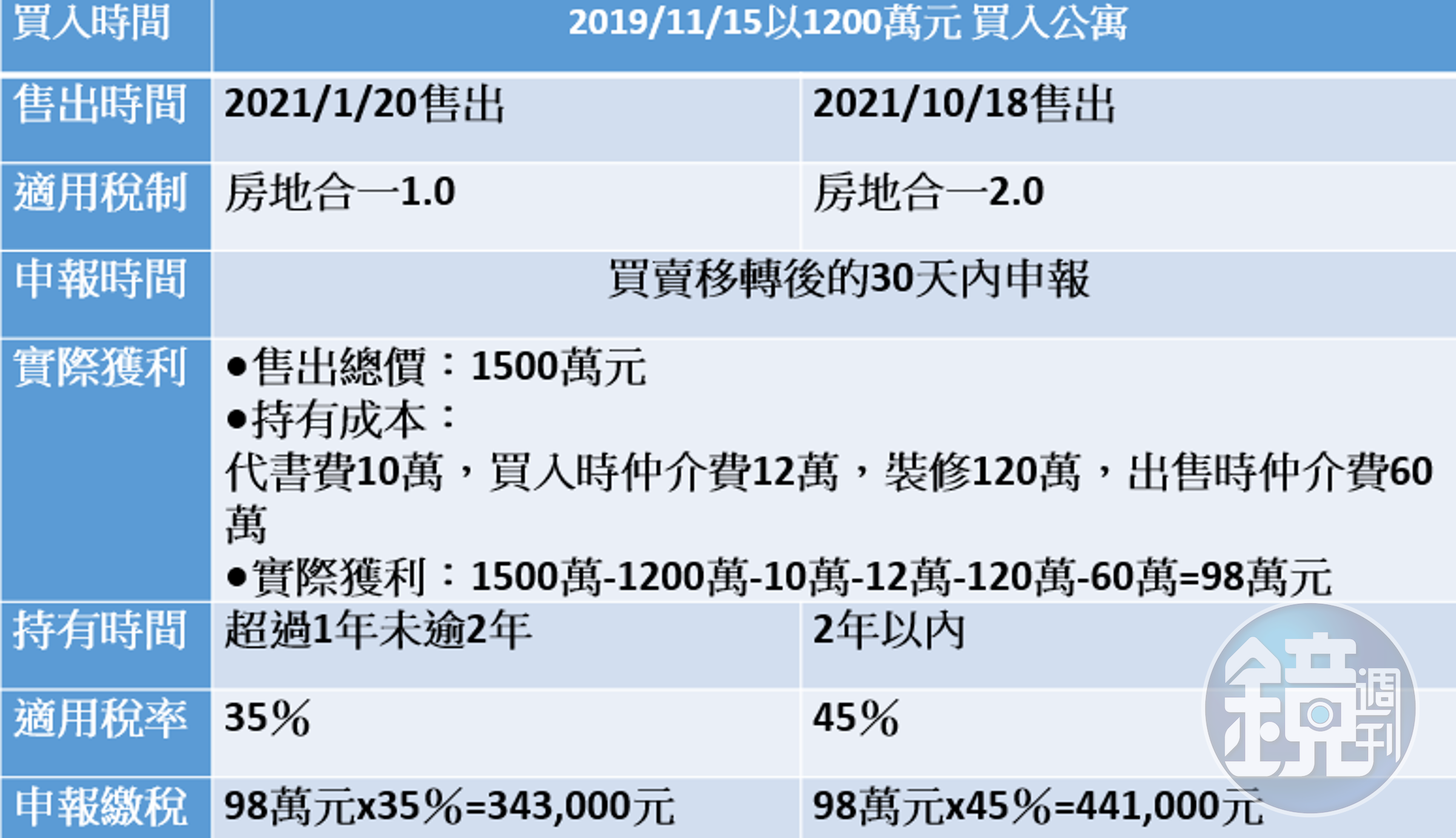 資料來源：財政部、國稅局、記者整理