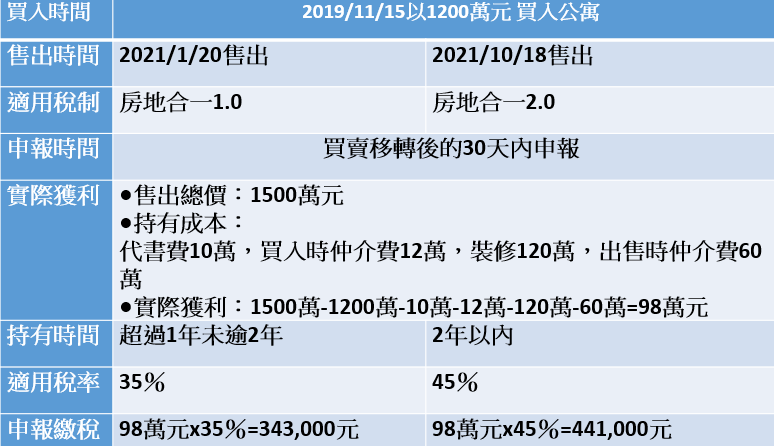 資料來源：財政部、國稅局、記者整理