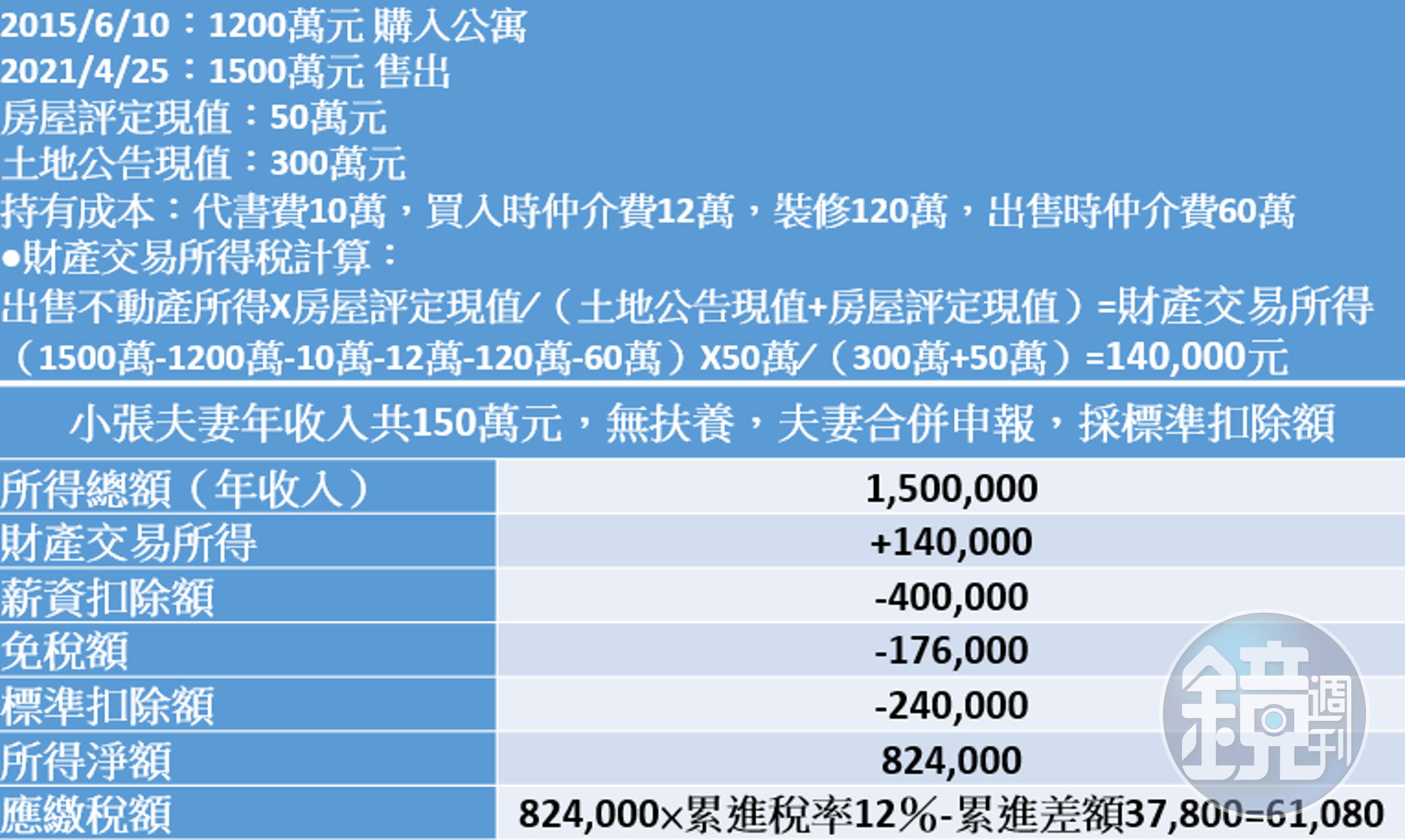資料來源：Mr. Market市場先生、永慶房產集團、崔媽媽基金會