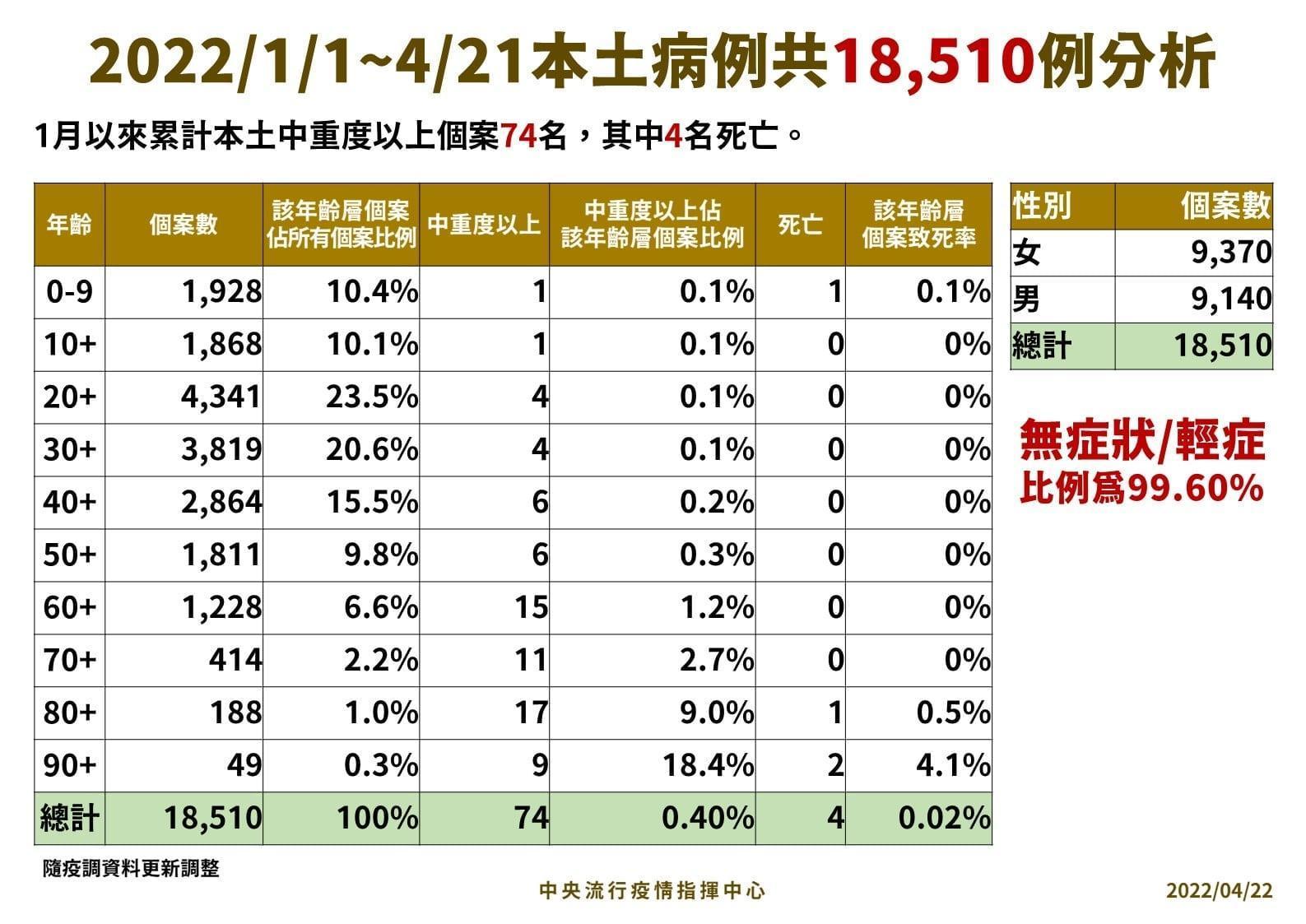 指揮中心整理今年本土案例相關數據。（指揮中心提供）