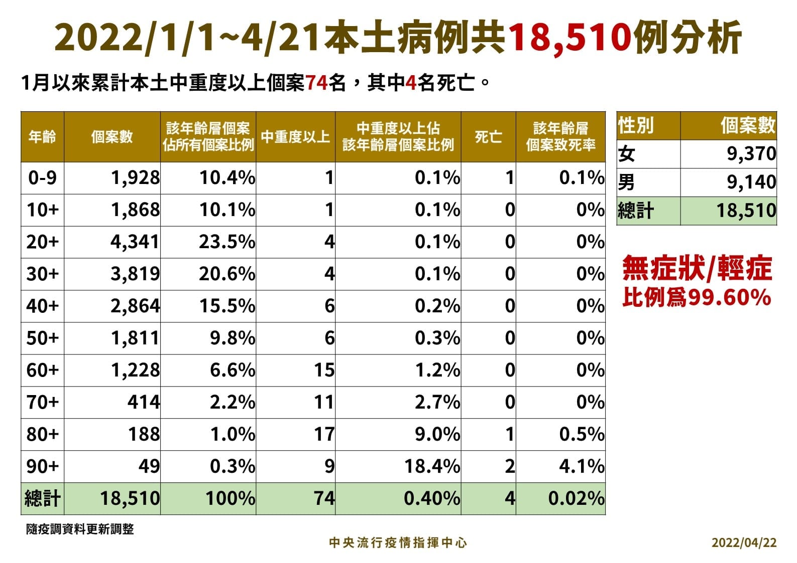 指揮中心整理今年本土案例相關數據。（指揮中心提供）