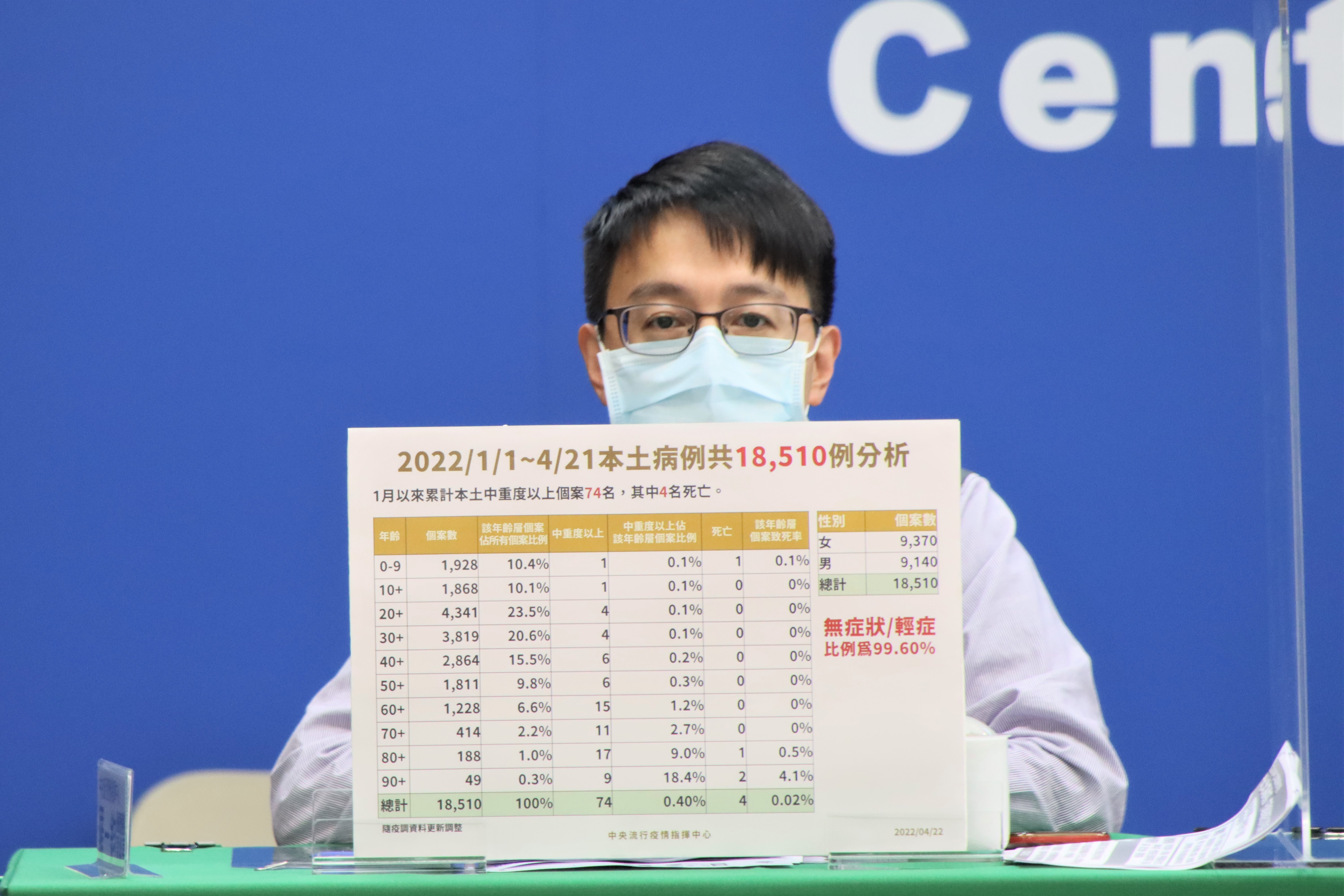 羅一鈞分析今年累計確診數據，以年輕人染疫居多，不過70歲以上高風險族群則中重率明顯升高 。（指揮中心提供）