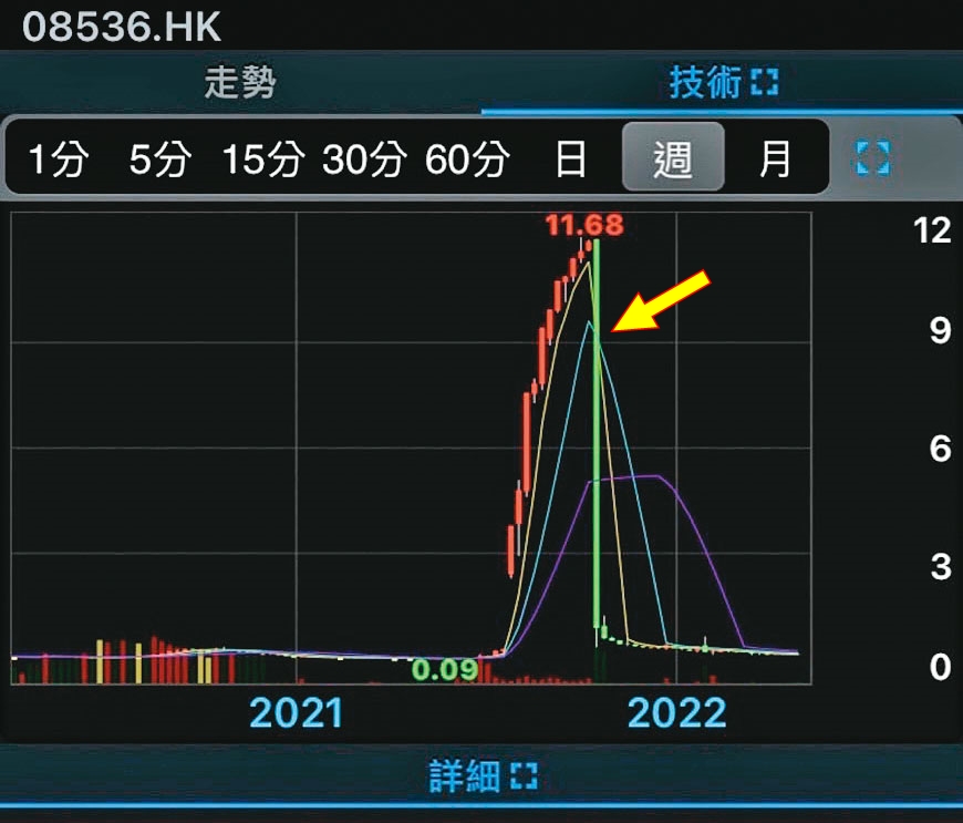 港股代號08536的能源股TL NATURAL GAS，去年10月18日以港幣11.6元開盤後，即一路走跌，最後以港幣0.81元收盤，自由落體式暴跌逾9成（箭頭處），讓當月初投入新台幣120萬元的B小姐損失慘重。（讀者提供）