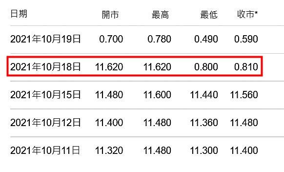 港股代號08536的能源股TL NATURAL GAS，去年10月18日以港幣11.6元開盤後，即一路走跌，最後以港幣0.81元收盤，自由落體式暴跌逾9成（箭頭處），讓當月初投入新台幣120萬元的B小姐損失慘重。（讀者提供）
