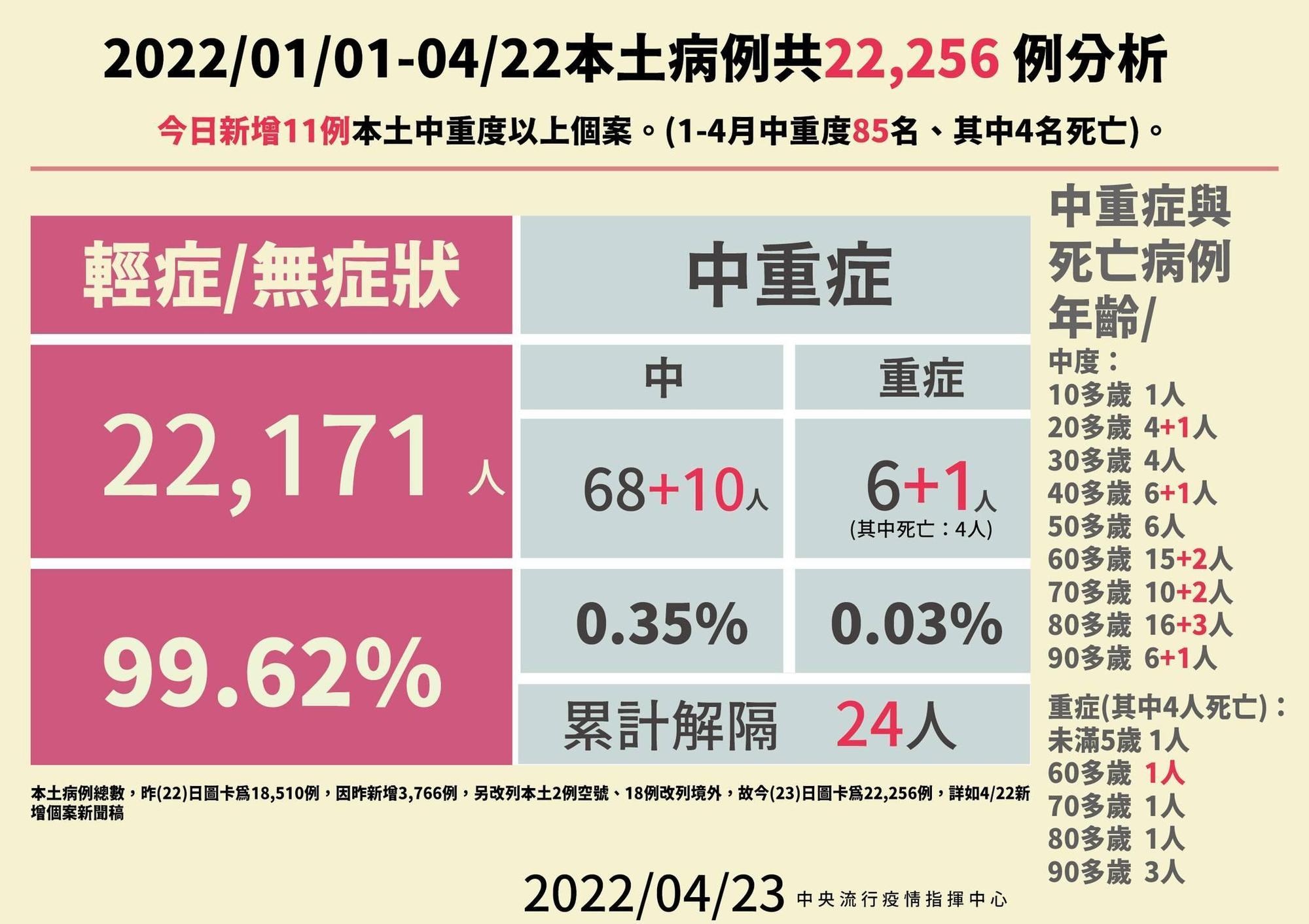 今新增11例本土中重度以上個案。（指揮中心提供）