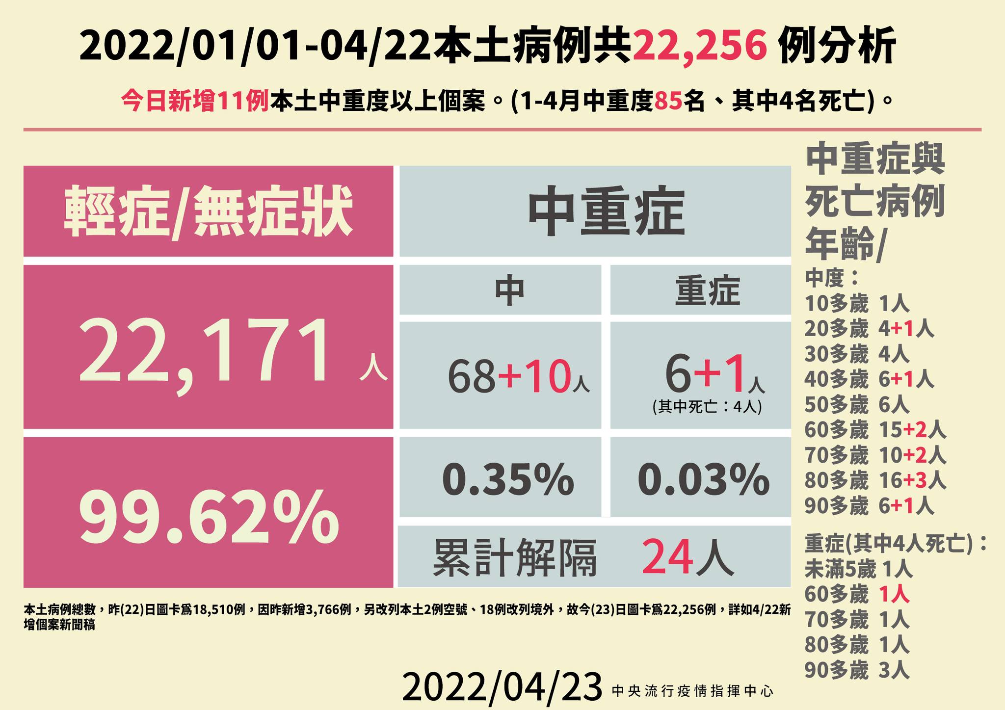 今新增11例本土中重度以上個案。（指揮中心提供）