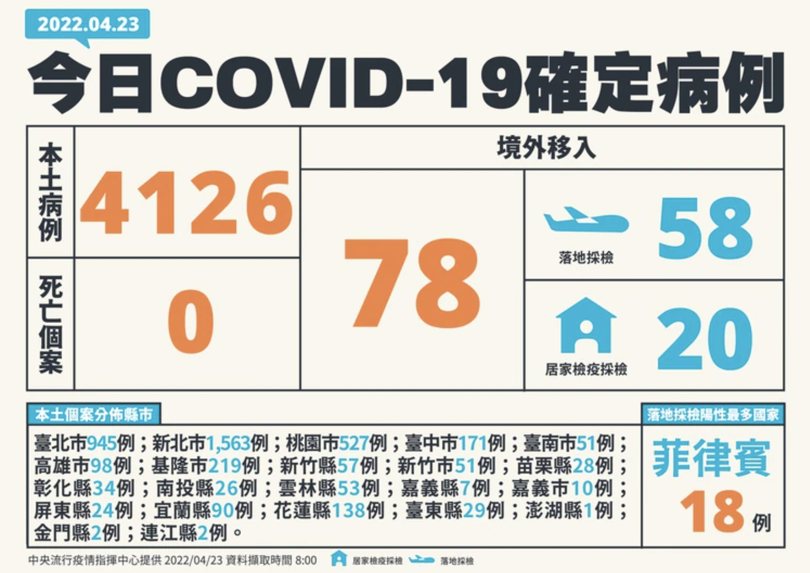 今新增4126本土個案，再創新高。（指揮中心提供）