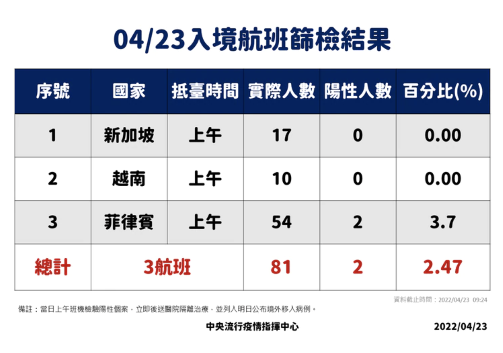 今日入境航班篩檢結果。（指揮中心提供）