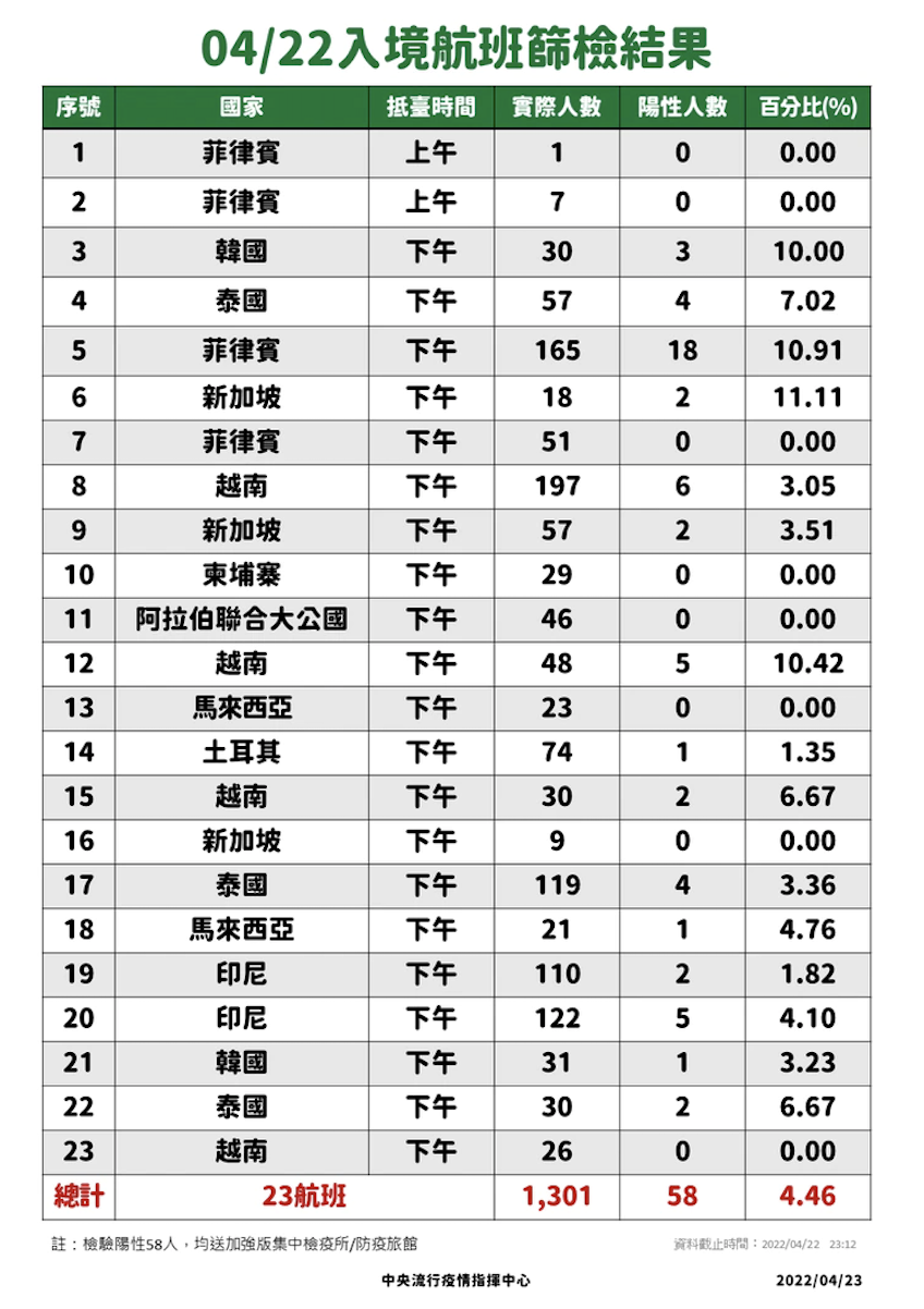 4/22入境航班篩檢結果。（指揮中心提供）