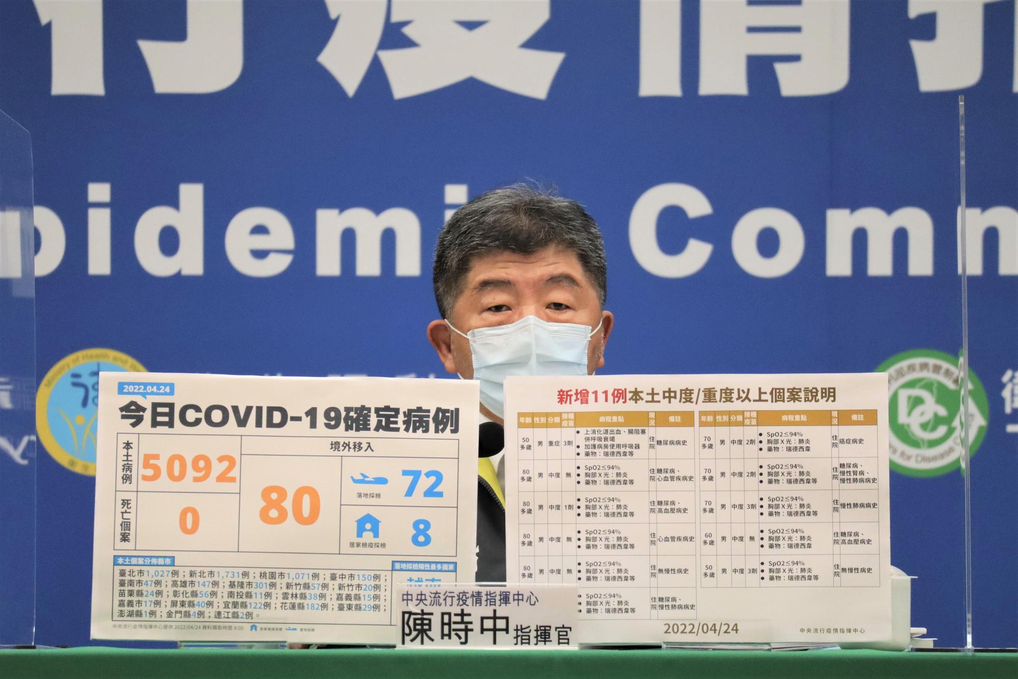 指揮中心今（24）日公布國內新增5,172例COVID-19確定病例，分別為5,092例本土個案及80例境外移入。（指揮中心提供）