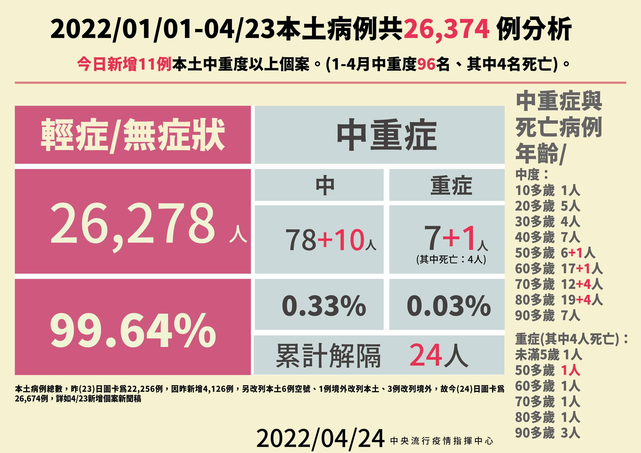 今年以來本土案例分析。（指揮中心提供）