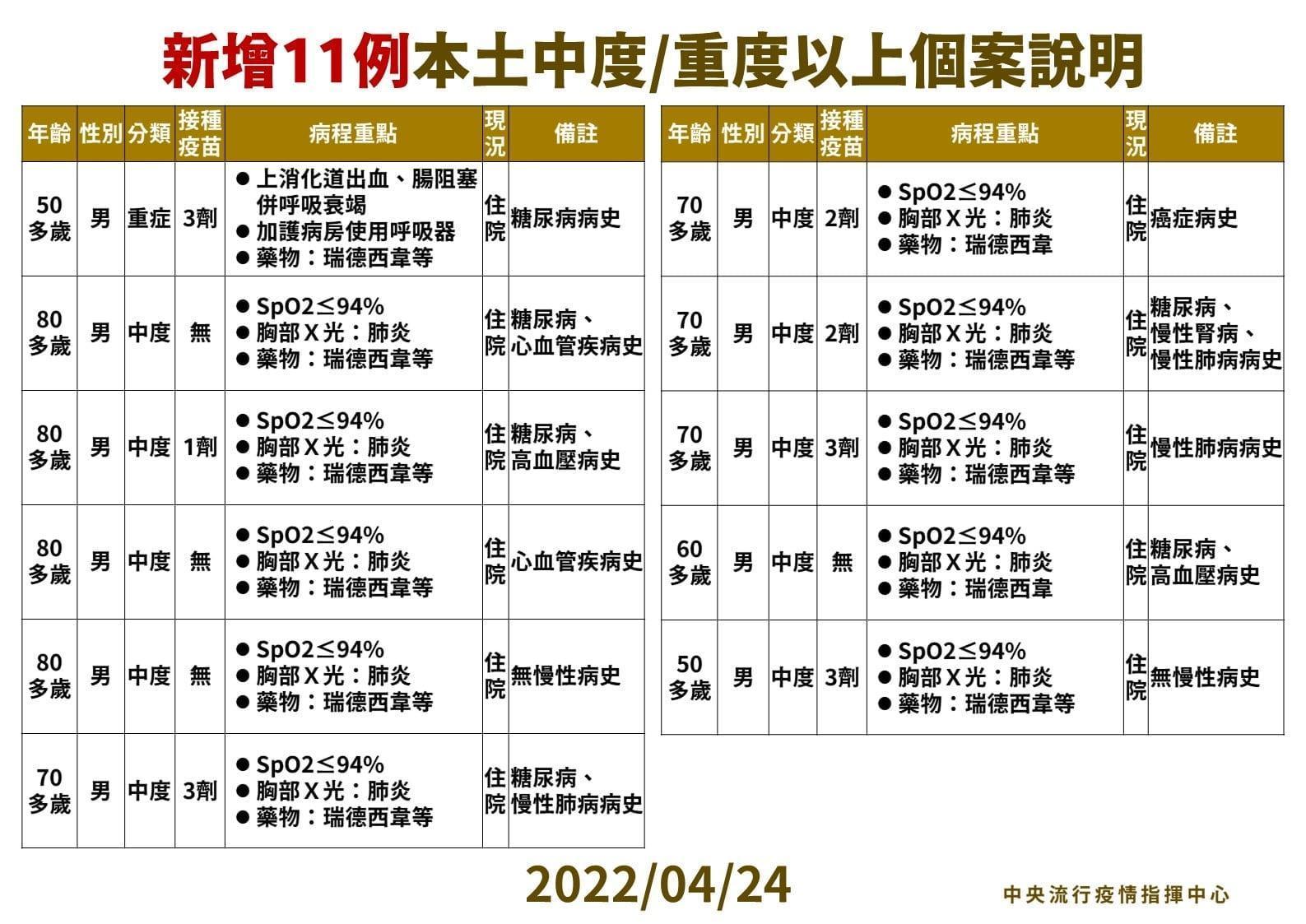 今新增11例中重症患者，其中10例為中度，1例是重症。（指揮中心提供）