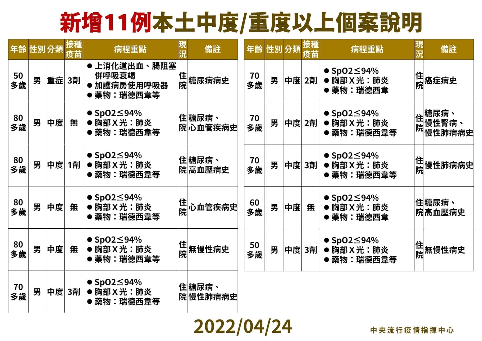 今新增11例中重症患者，其中10例為中度，1例是重症。（指揮中心提供）