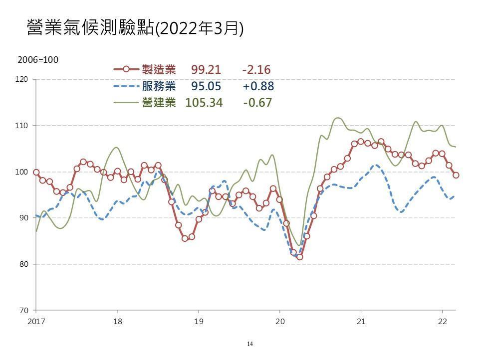 資料來源：台經院
