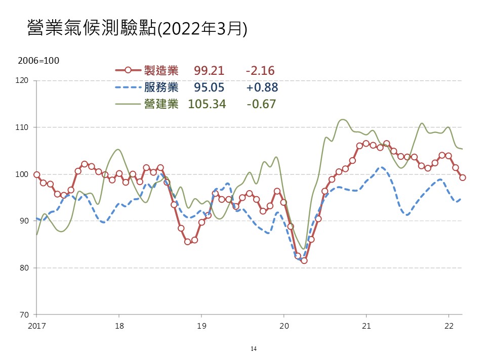 資料來源：台經院