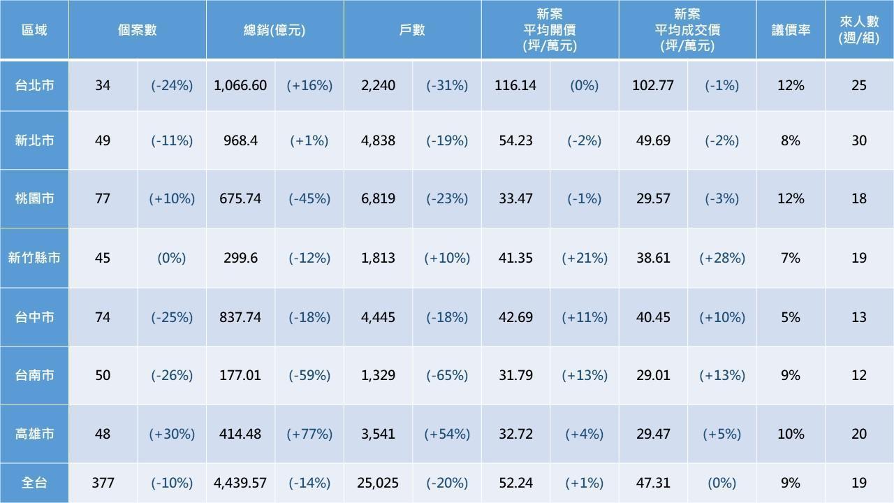 資料來源：各案場、591新建案，註：藍色數字為季增減