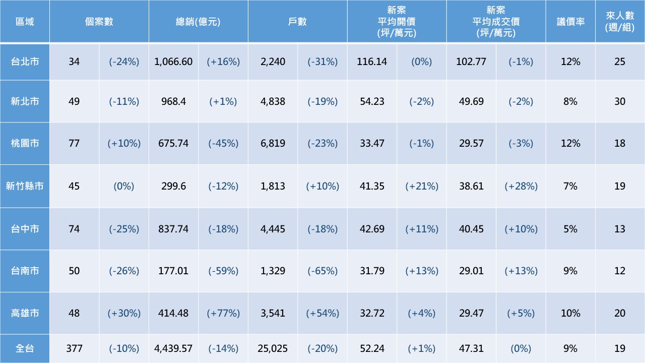 資料來源：各案場、591新建案，註：藍色數字為季增減