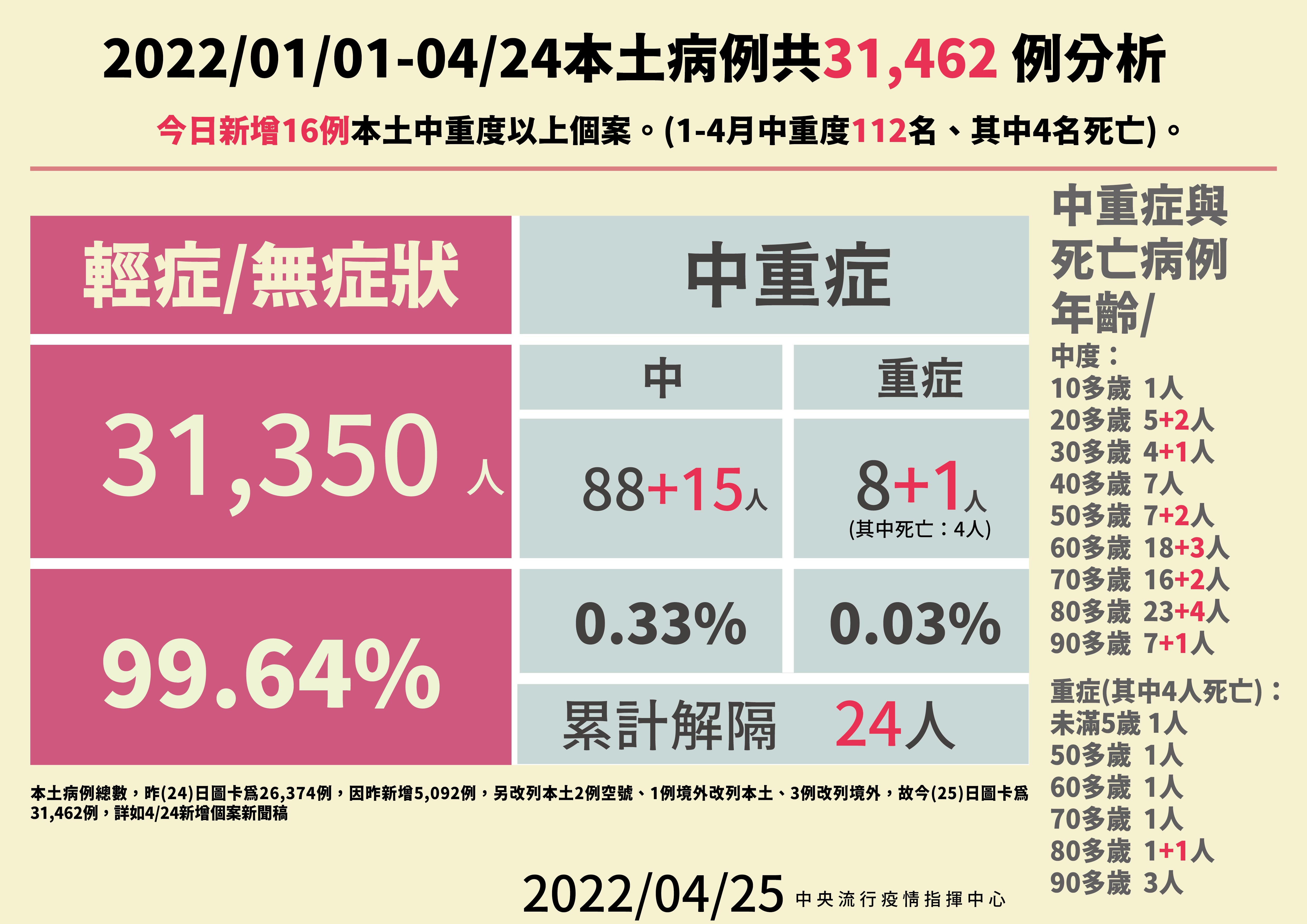 指揮中心公布今天中重症相關案例情形。（指揮中心提供）