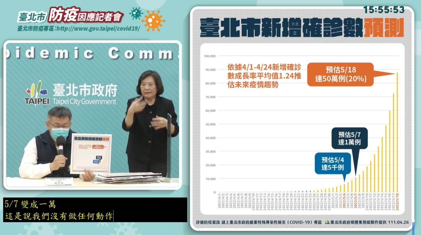 柯文哲表示，若不做任何防疫措施，北市將在5/7新增病例數破萬。（翻攝自柯文哲直播）