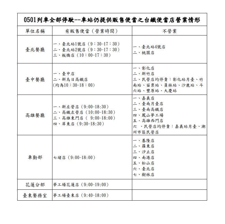 台鐵列出5月1日當天各便當販售點的營業情況,想吃台鐵便當的民眾可別撲了空。(台鐵提供)