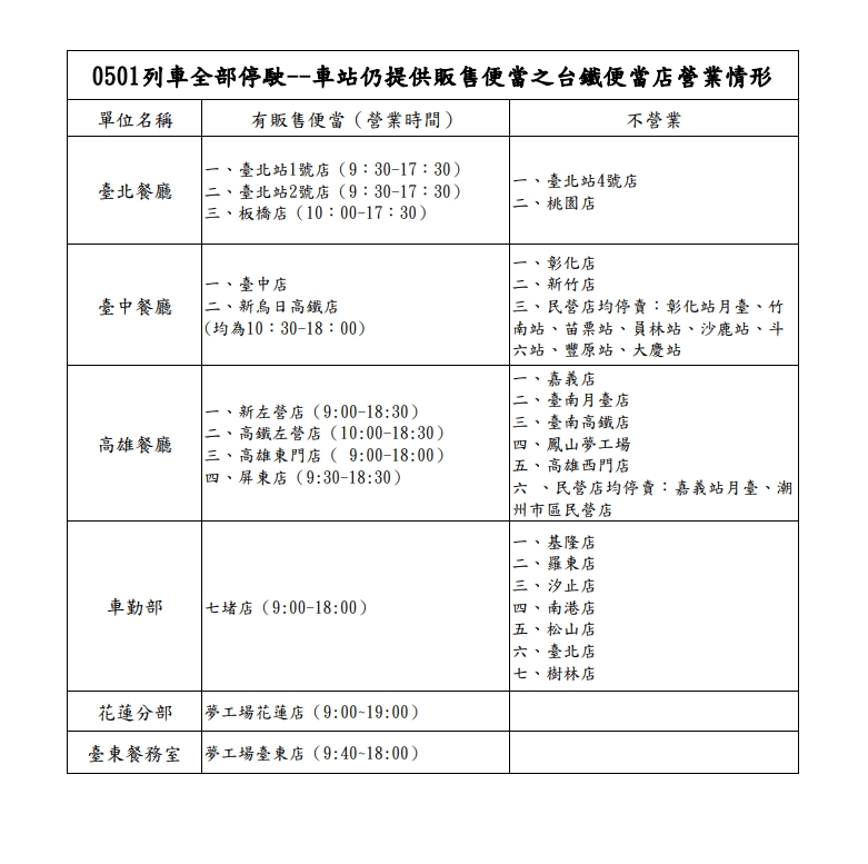 台鐵列出5月1日當天各便當販售點的營業情況,想吃台鐵便當的民眾可別撲了空。(台鐵提供)