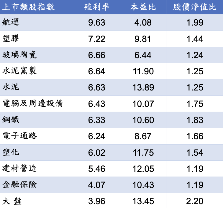 資料來源：證交所，2022/03