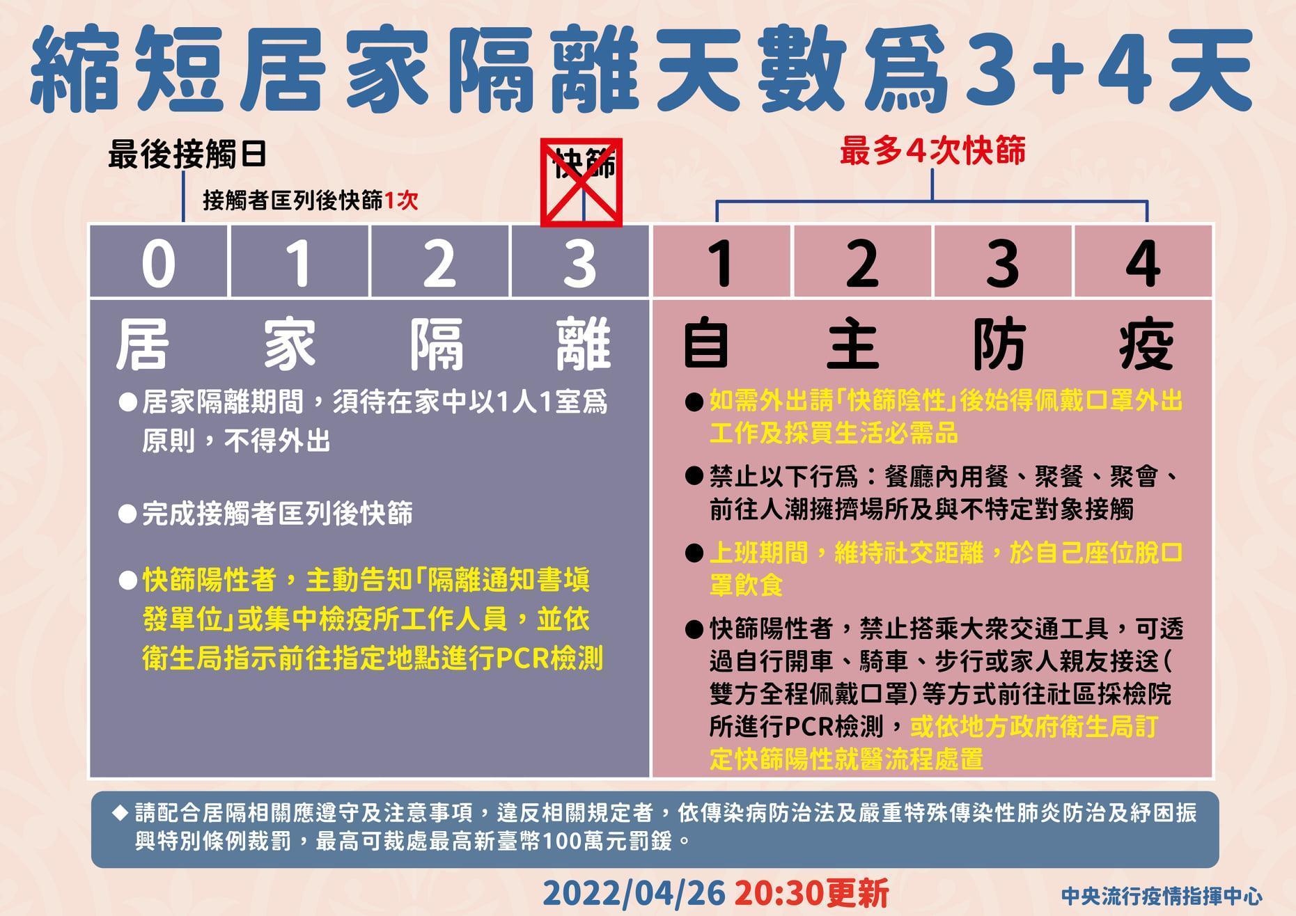 指揮中心縮短居家隔離天數。(指揮中心提供)