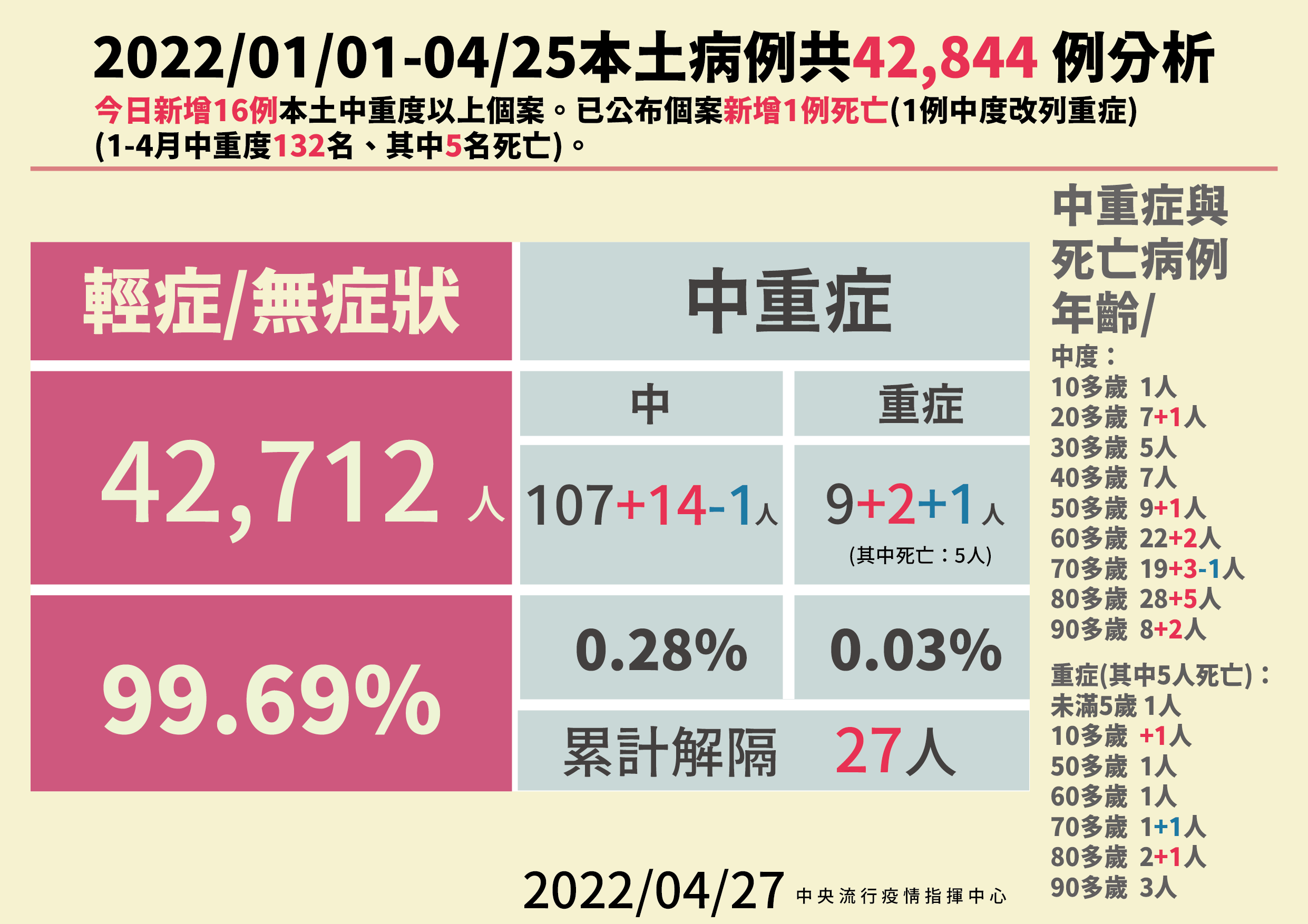 指揮中心說明最新疫情狀況。（指揮中心提供）