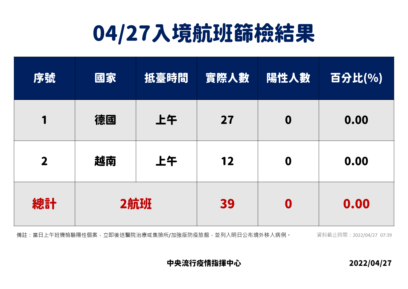 指揮中心說明最新疫情狀況。（指揮中心提供）