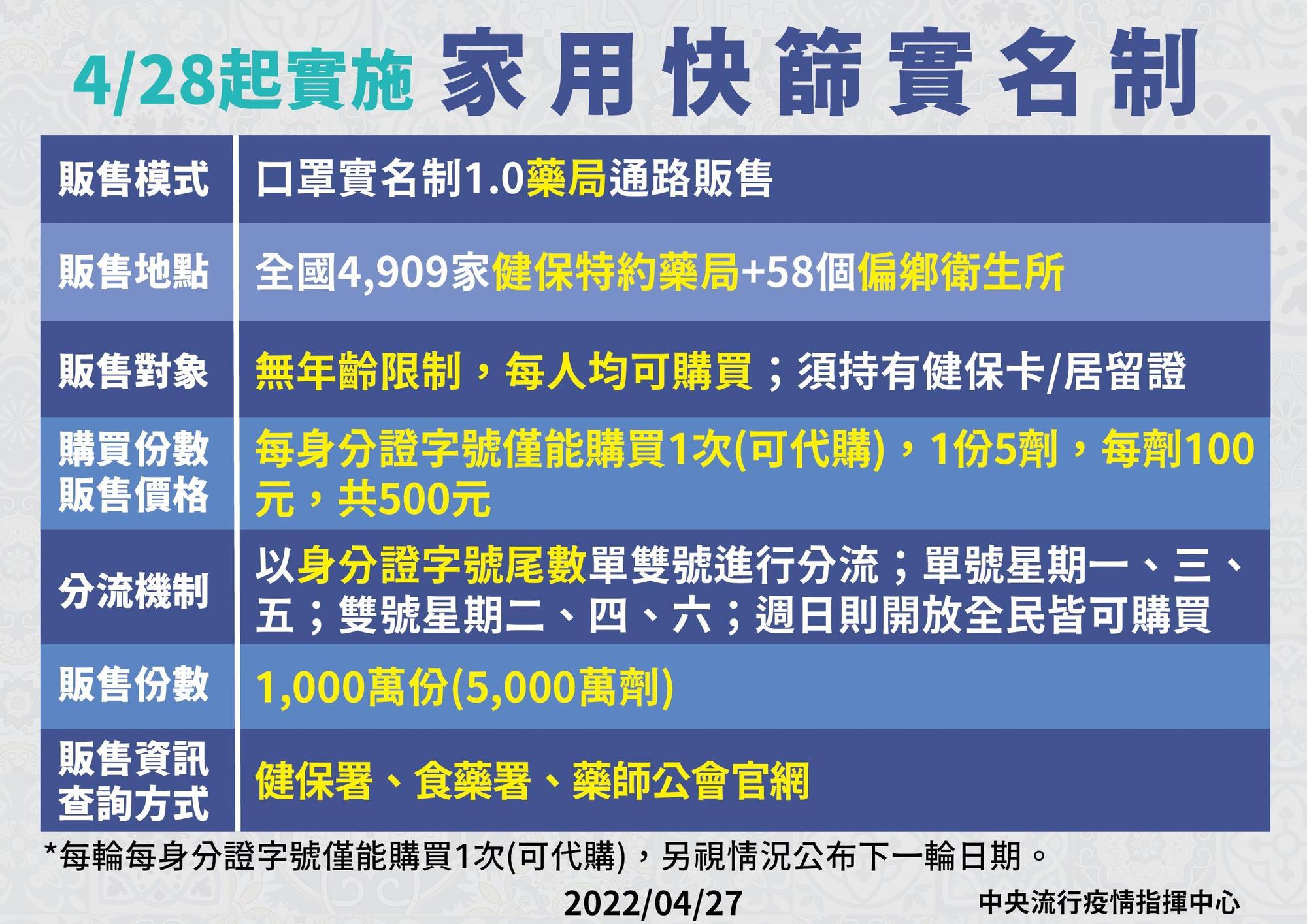 指揮中心說明快篩實聯制購買規則。（指揮中心提供）