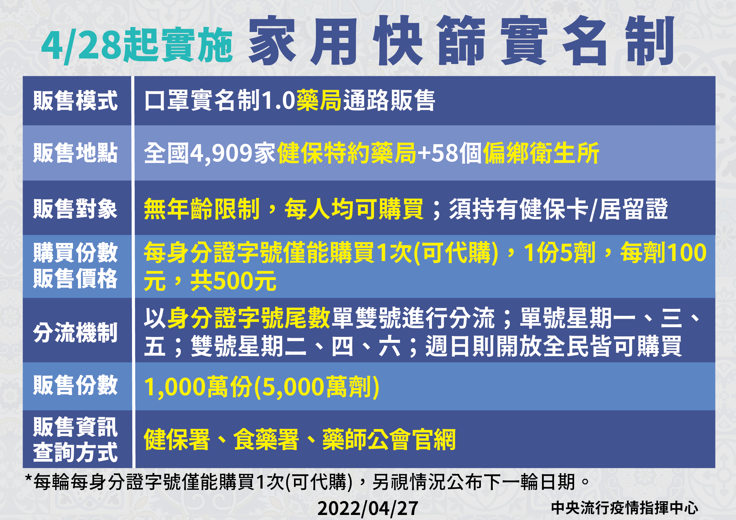 指揮中心說明快篩實聯制購買規則。（指揮中心提供）