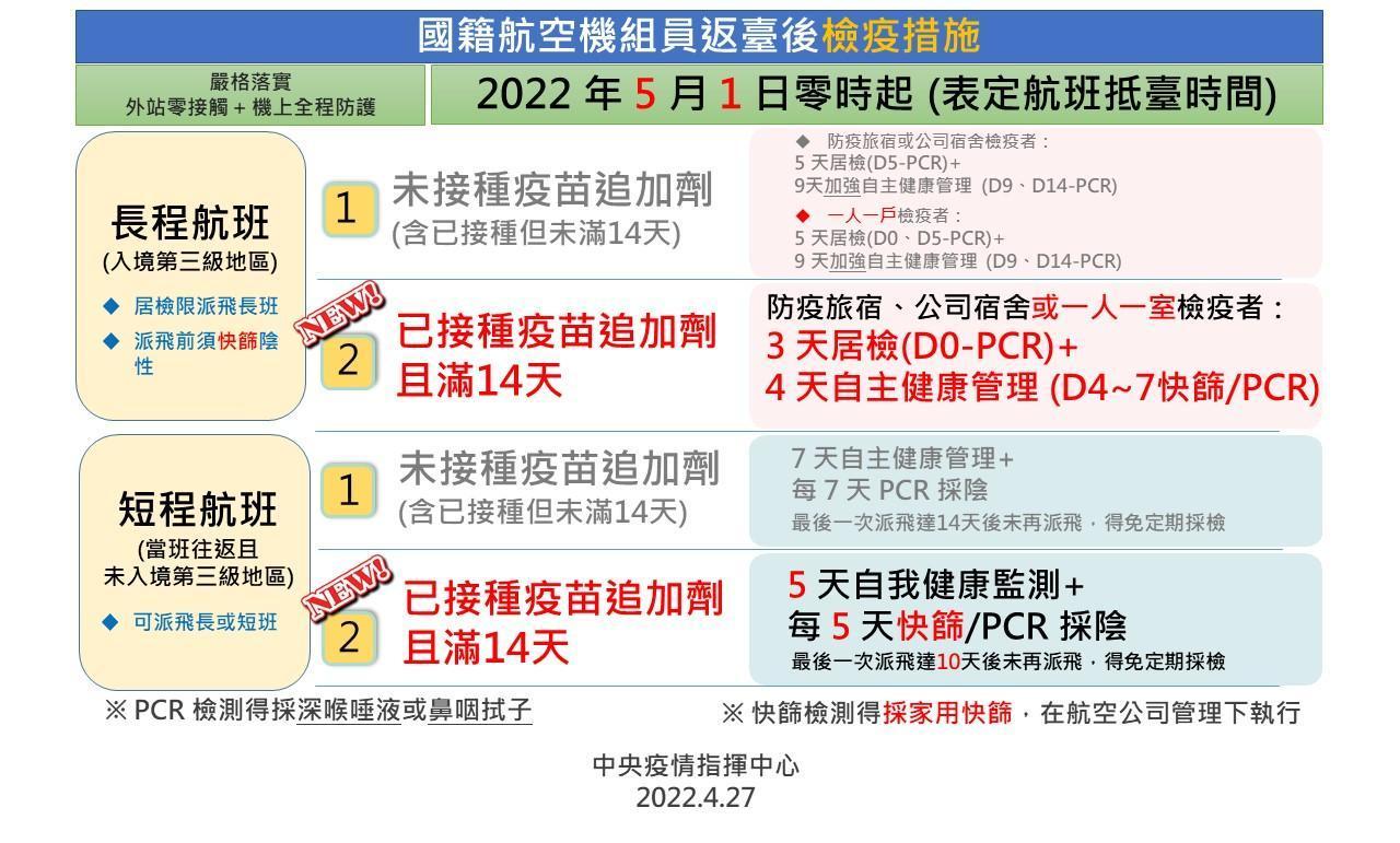 指揮中心拍板，放寬機組員檢疫措施。（指揮中心提供）