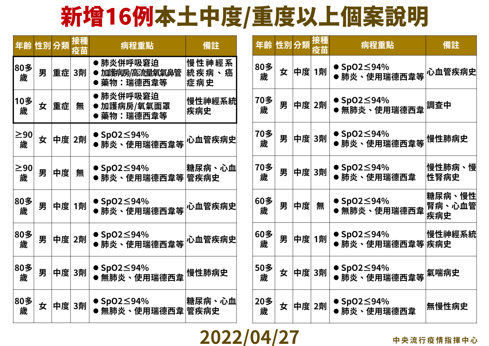 指揮中心說明中重度個案情形。（指揮中心提供）